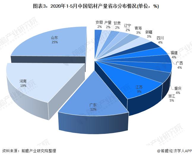 图表3：2020年1-5月中国铝材产量省市分布情况(单位：%)