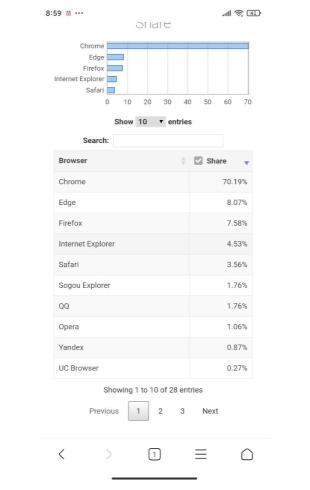 2020年6月浏览器市场份额报告公布：谷歌Chrome份额已突破70％